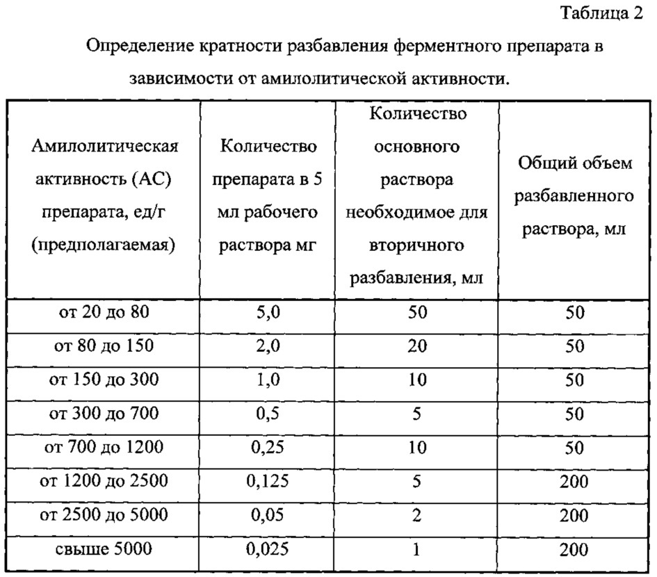 Средство для ингибирования фермента альфа-амилазы (патент 2615769)