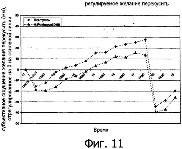 Пищевые композиции, усиливающие чувство сытости (патент 2350123)