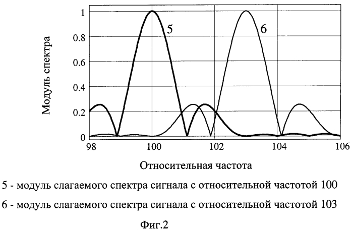 Способ гармонического анализа периодического многочастотного сигнала на фоне шума (патент 2551400)