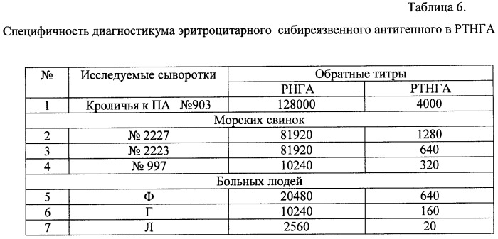 Способ получения диагностикума эритроцитарного сибиреязвенного антигенного для обнаружения антител к протективному антигену (патент 2410699)