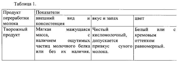 Внешний вид цвет запах консистенция. Внешний вид консистенция вкус цвет запах. Показатели качества творога таблица. Творог внешний вид цвет вкус и запах консистенция. Творог вкус запах цвет консистенция.