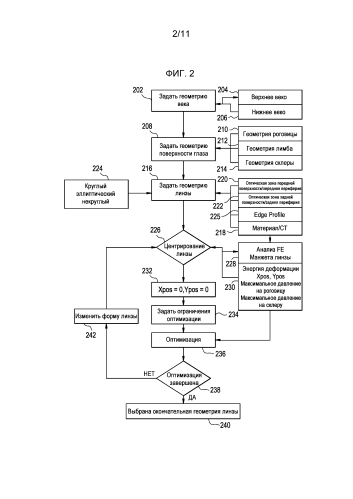 Способ конструирования некруглой мягкой контактной линзы (патент 2580195)