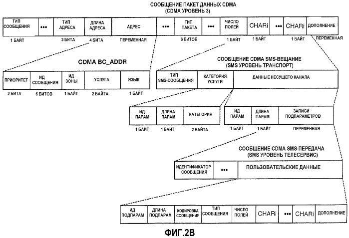 Передача сотовых вещательных gsm sms-сообщений в системах связи cdma (патент 2323547)