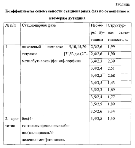 Никелевый комплекс 5,10,15,20-тетракис[3',5'-ди(2"-метилбутилокси)фенил]-порфина, проявляющий свойство стационарной фазы для газовой хроматографии (патент 2557655)