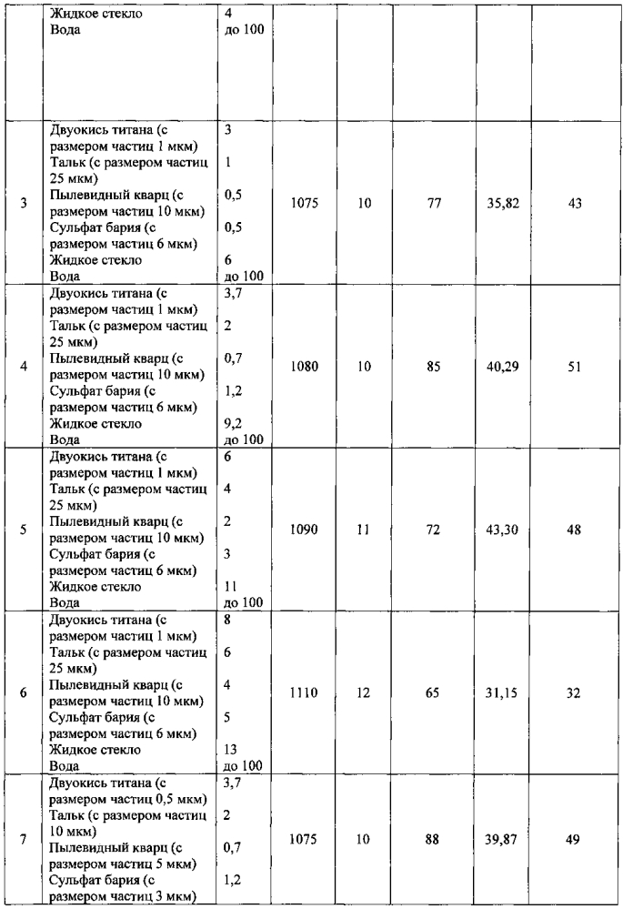 Разделительное покрытие для литейных пресс-форм (патент 2604163)