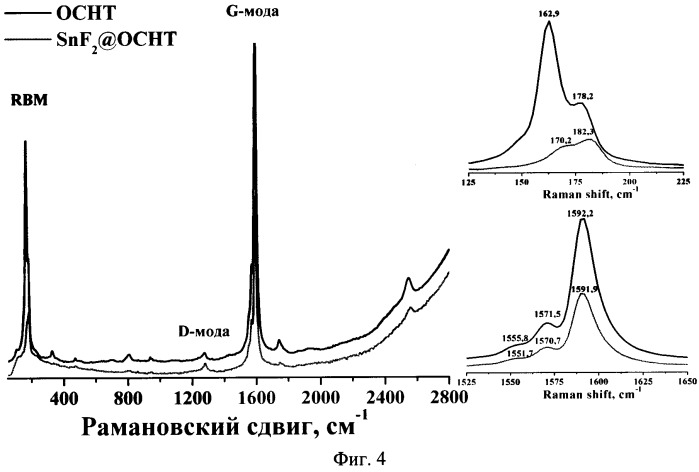 Способ направленного изменения электрофизических свойств углеродных нанотрубок (патент 2326809)