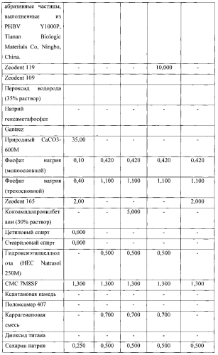 Жидкий состав для чистки и/или глубокой очистки (патент 2575931)