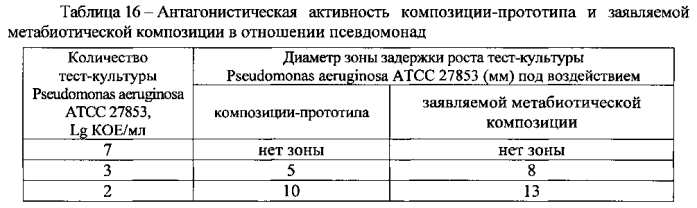 Метабиотическая композиция для обеспечения колонизационной резистентности микробиоценоза кишечника человека (патент 2589818)