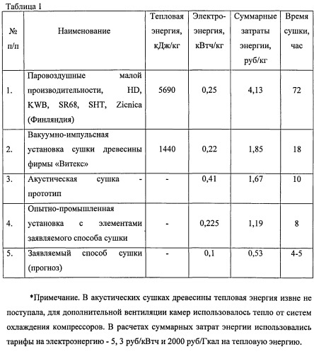 Способ высокоинтенсивной акустической сушки капиллярно-пористых материалов и устройство для его осуществления (патент 2548696)