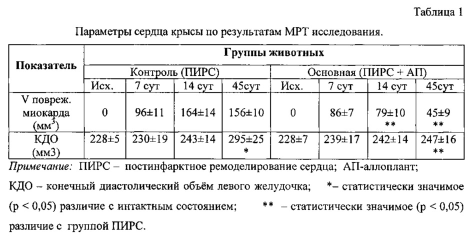 Таблица ремоделирования сердца. Основные параметры сердца. Коэффициент ремоделирования.