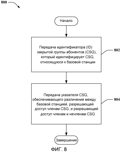 Управление регистрацией и доступом при развертываниях фемтосот (патент 2547242)