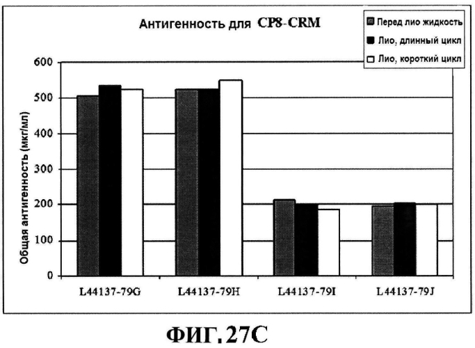 Стабильные иммуногенные композиции антигенов staphylococcus aureus (патент 2570730)