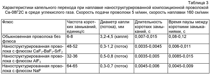 Наноструктурированная композиционная проволока (патент 2415742)