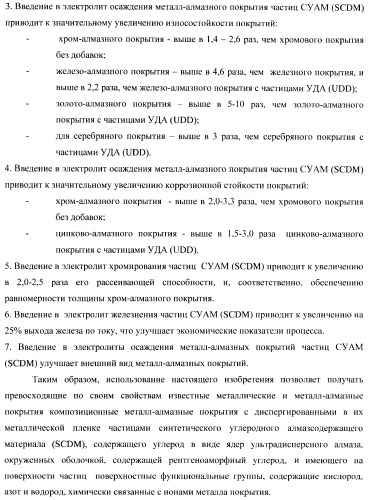 Композиционное металл-алмазное покрытие, способ его получения, электролит, алмазосодержащая добавка электролита и способ ее получения (патент 2404294)