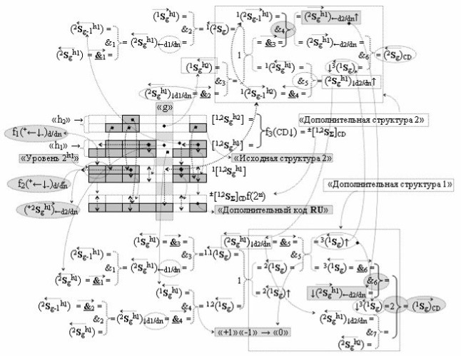 Функциональная структура сумматора f3 (сигмаcd) условно "g" разряда реализующая процедуру "дешифрирования" агрументов слагаемых [1,2sgh1]f(2a) и [1,2sgh2]f(2n) позиционного формата "дополнительный код ru" посредством арифметических аксиом троичной системы счисления f(+1,0,-1) и двойного логического дифференцирования d1,2/dn-f1,2(+-)d/dn активных аргументов "уровня 2" и удаления активных логических нулей "+1""-1"-"0" в "уровне 1" (варианты русской логики) (патент 2517245)