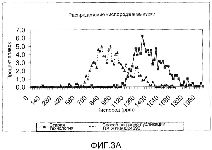 Низкозатратное получение низкоуглеродистой, низкосернистой и низкоазотистой стали с применением обычного сталеплавильного оборудования (патент 2576357)