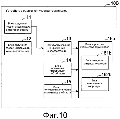 Устройство оценки количества терминалов и способ оценки количества терминалов (патент 2541892)