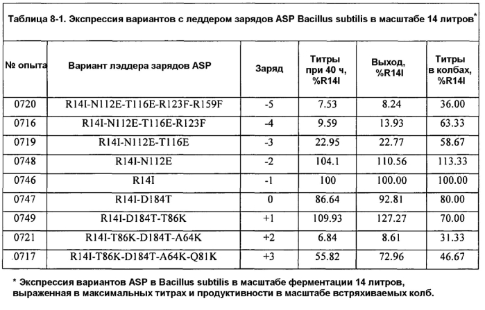 Способы улучшения эффективности белков (патент 2569106)