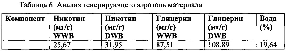 Генерирующий аэрозоль материал и устройства, включающие в себя такой генерирующий аэрозоль материал (патент 2637980)