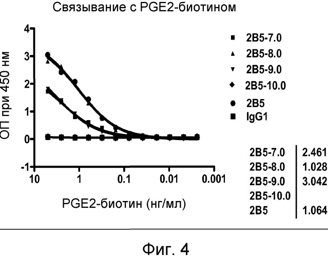 Белки, связывающие простагландин е2, и их применение (патент 2559525)
