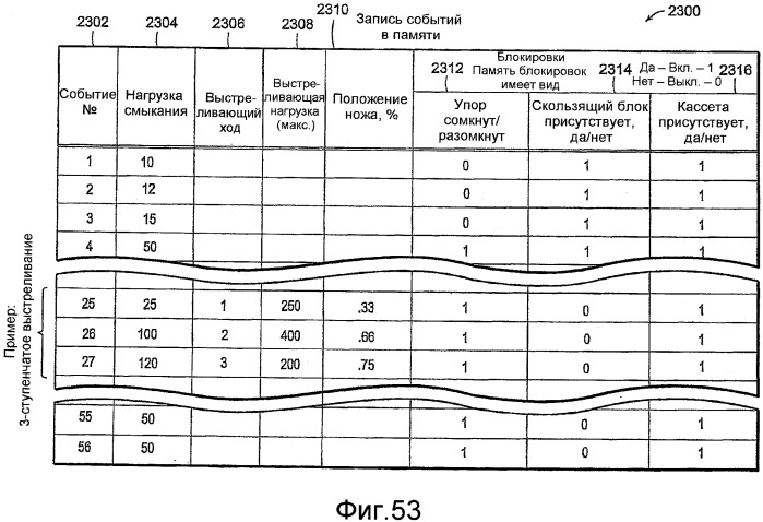 Выборка данных, сохраняемых в памяти хирургического инструмента (патент 2533842)