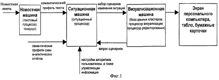 Способ компьютерной визуализации результатов ситуационного анализа новостных событий (патент 2273878)