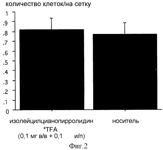 Новые ингибиторы дипептидилпептидазы iv и их применение в качестве противораковых агентов (патент 2299066)