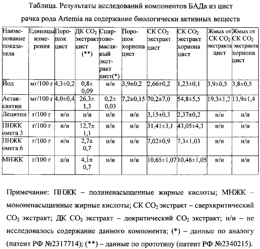 Пищевая биологически активная добавка из цист рачка рода artemia (патент 2604299)