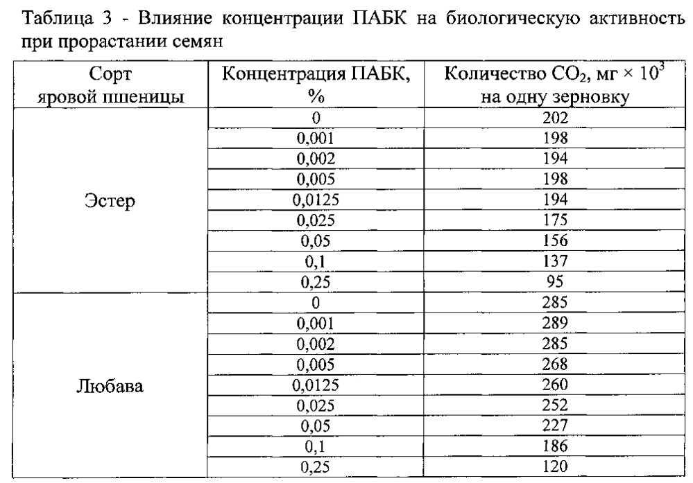 Способ оценки биологической активности препаратов для повышения посевных качеств семян зерновых культур (патент 2601304)