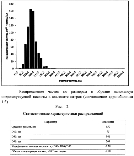 Способ получения нанокапсул ауксинов (патент 2567338)