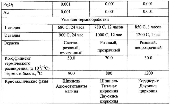 Синтетический материал для ювелирной промышленности и способ его получения (патент 2426488)