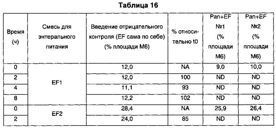 Композиция, содержащая пищеварительные ферменты и питательные вещества, подходящая для энтерального введения (патент 2651458)
