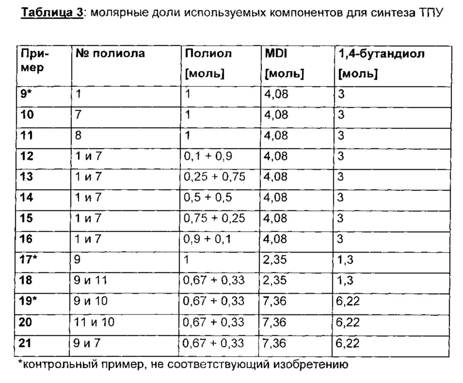 Получение и применение новых термопластических полиуретановых эластомеров на основе простых полиэфиркарбонатполиолов (патент 2644354)