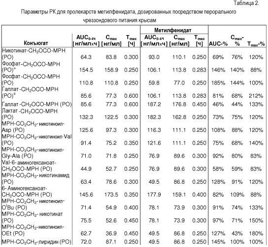 Пролекарства метилфенидата, способы их получения и применения (патент 2573835)