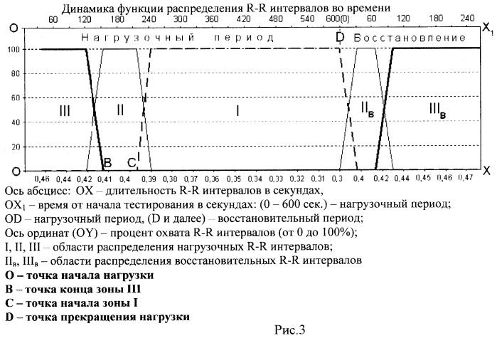 Способ определения вегетативной активности при нагрузочном тестировании (патент 2468740)