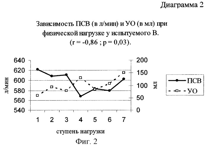 Способ определения относительных изменений ударного объема сердца при физической нагрузке (патент 2294690)