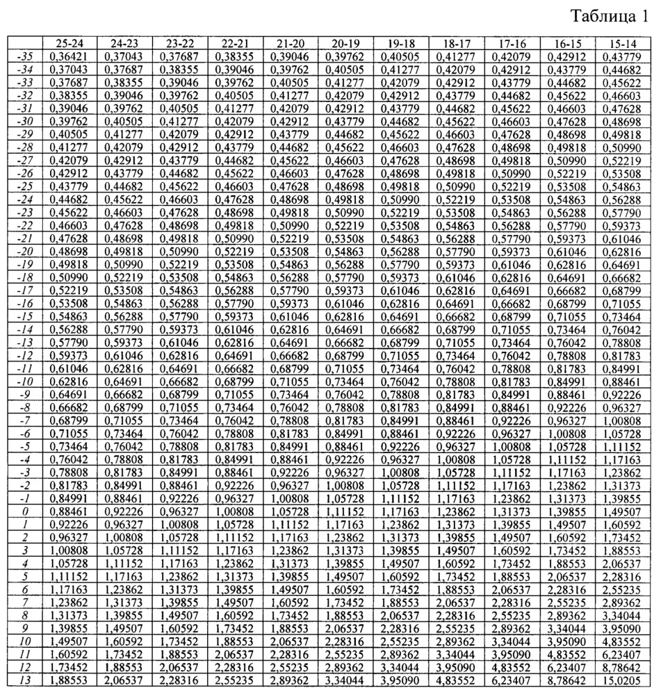 Способ определения оптимального времени разогрева объекта (патент 2643945)