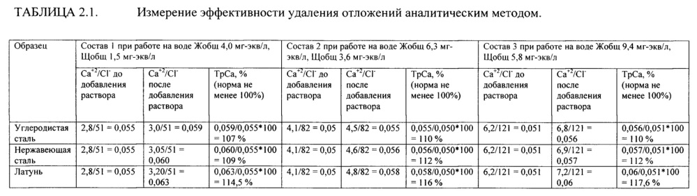 Средство для химической очистки металлических поверхностей (патент 2644157)
