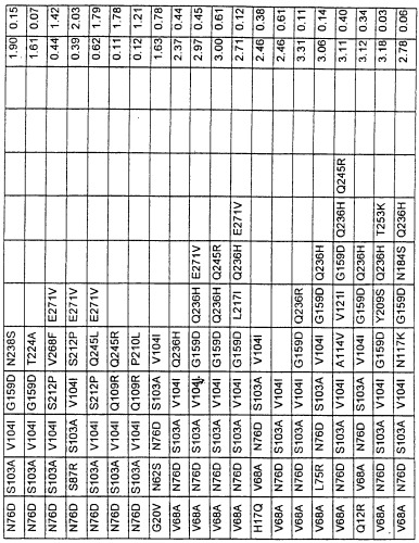 Варианты протеазы, замещенные в нескольких положениях (патент 2269572)