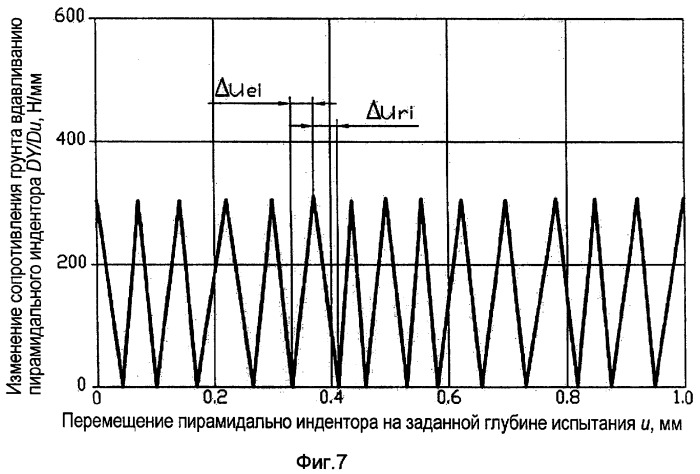 Способ испытания грунтов статическим зондированием (патент 2301983)