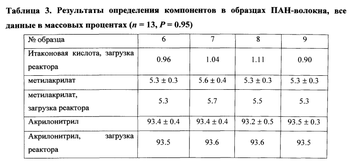 Способ ик-спектроскопического определения состава сополимеров акриловой кислоты (патент 2557895)