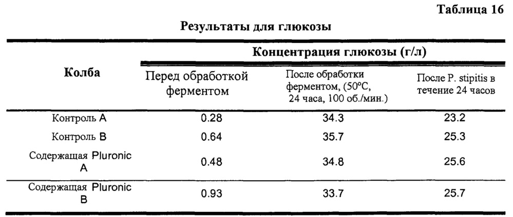 Переработка биомассы (патент 2632486)