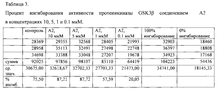 Производные 3-ациламинопиридин-2(1h)-она, применимые как ингибиторы серин-треониновой протеинкиназы gsk3b в качестве лекарственных препаратов для лечения диабета ii типа. (патент 2570907)