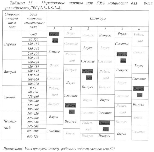 Способ дискретного изменения мощности двс (варианты) (патент 2380562)