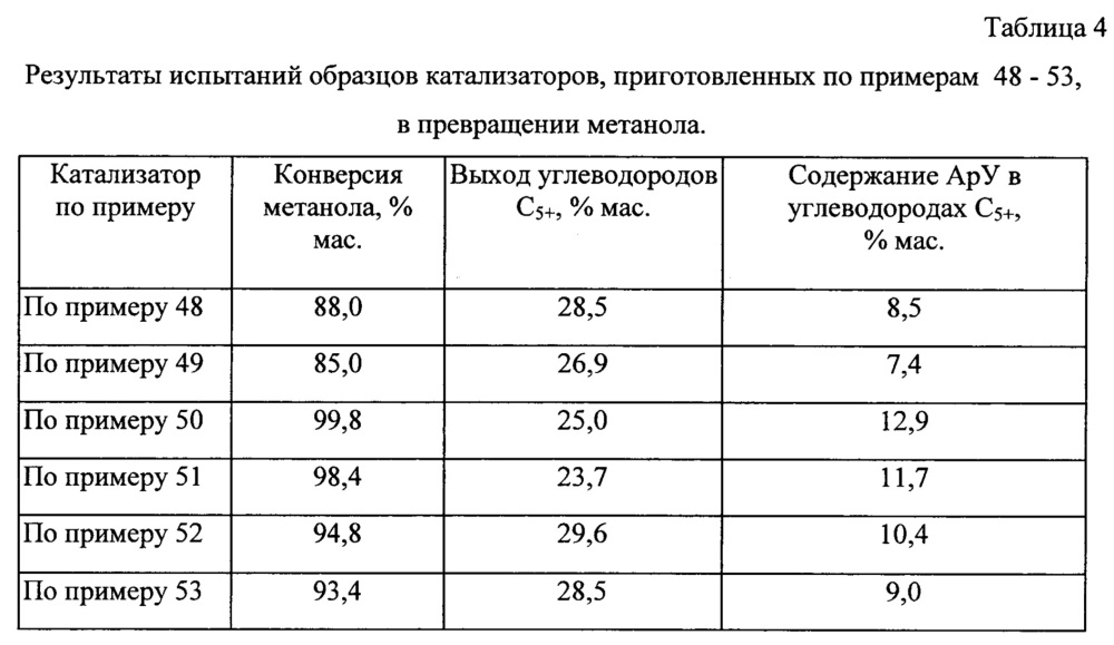 Катализатор и способ превращения алифатических углеводородов с2-с12, спиртов с1-с5, их эфиров или их смесей друг с другом в высокооктановый компонент бензина или концентрат ароматических углеводородов (патент 2658832)