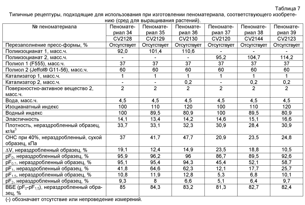 Способ получения пенополиуретана (патент 2601412)