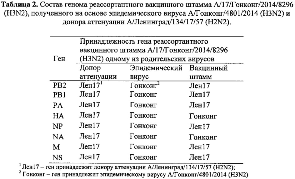 Вакцинный штамм вируса гриппа а/17/гонконг/2014/8296 (h3n2) для производства живой гриппозной интраназальной вакцины для взрослых и для детей (патент 2606019)