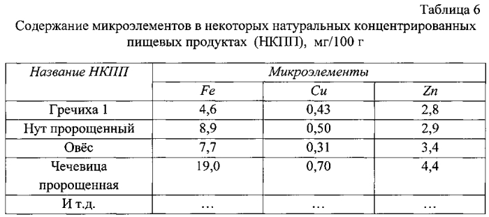 Способ разработки рецептуры продукта, восполняющего индивидуальный дефицит витаминов и минеральных веществ в организме (патент 2585478)