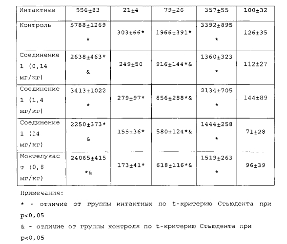 Фармацевтическая композиция, содержащая производные глутаримидов, и их применение для лечения эозинофильных заболеваний (патент 2552929)