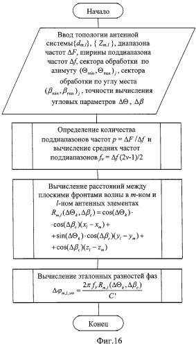 Способ и устройство определения координат источника радиоизлучения (патент 2327186)